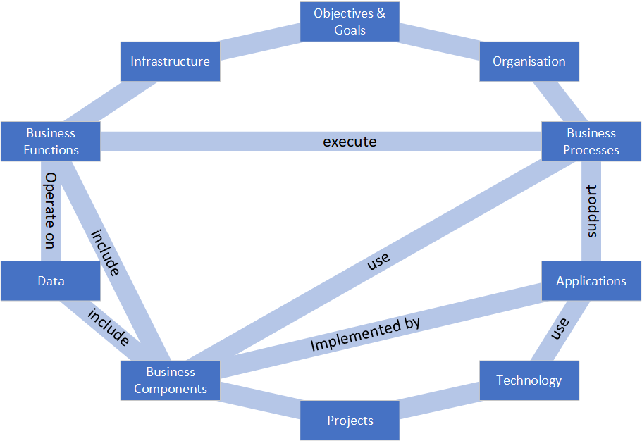 Capability model