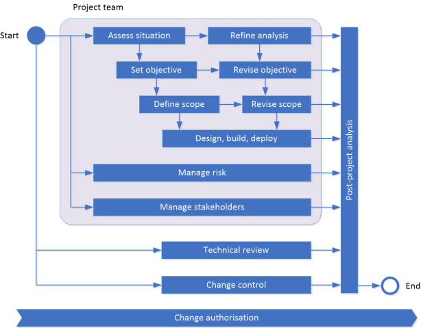Scope of an IT consulting engagement and delivery process