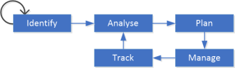 Stakeholder Management Process