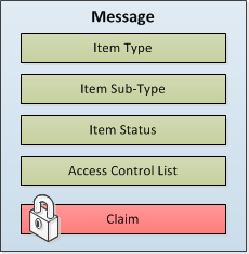 Message Information Architecture