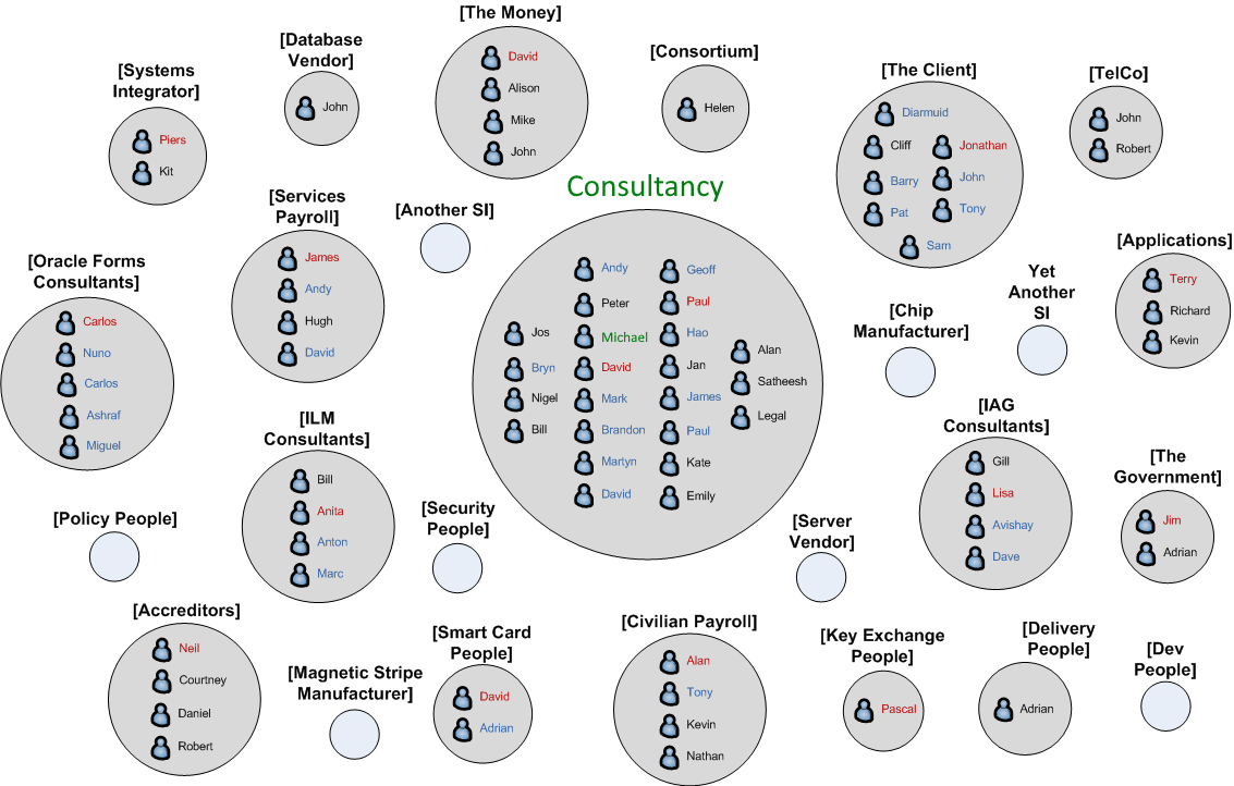 Stakeholders