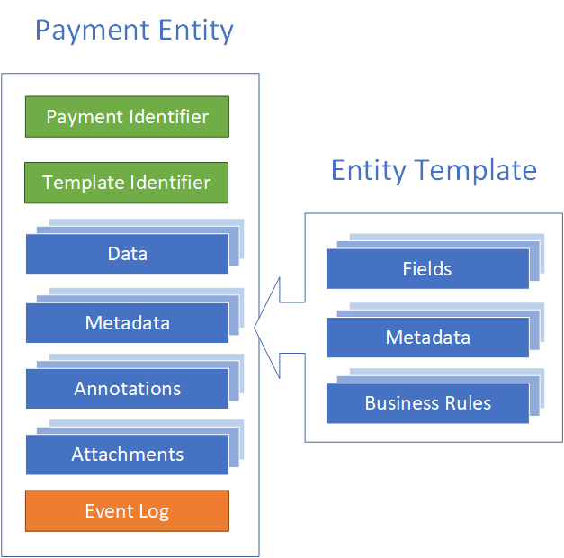 Payment structure