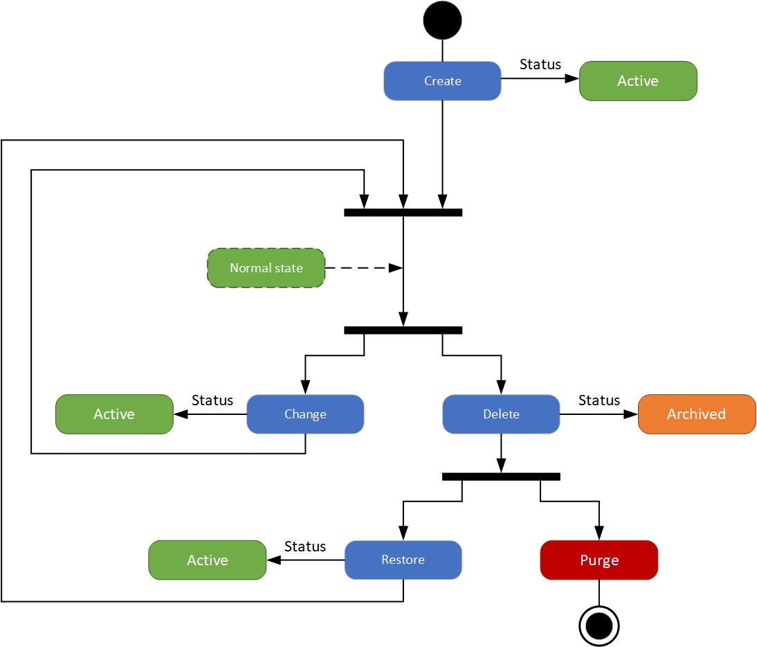 Payment Lifecycle