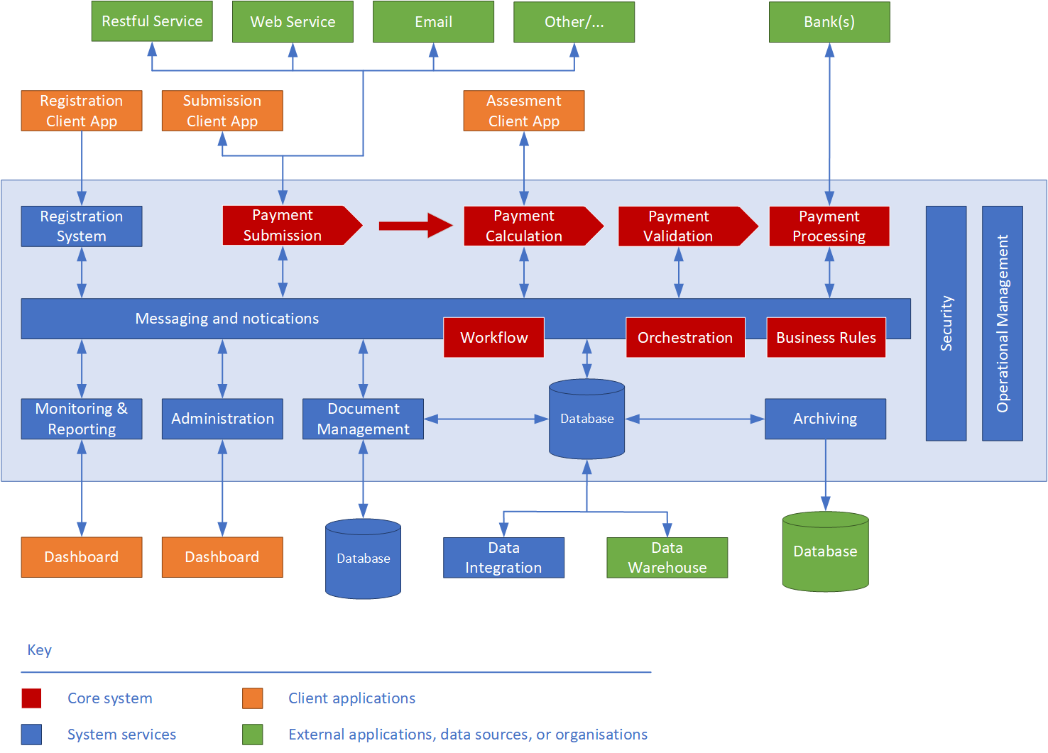 Payment system conceptual design