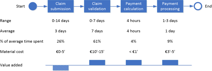 Process evaluation