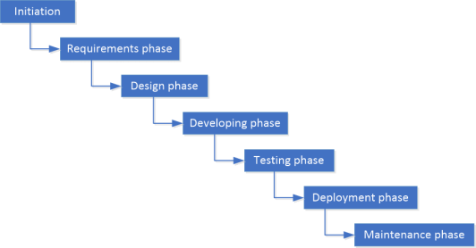 Waterfall process