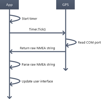 Pocket GPS sequence diagram