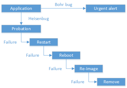 Recovery-oriented computing