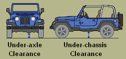 Under-Axle and Under-Chassis Clearance