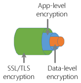 Encryption layers
