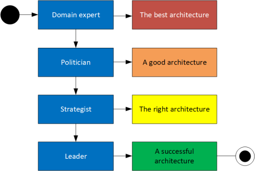 Developing as an architect