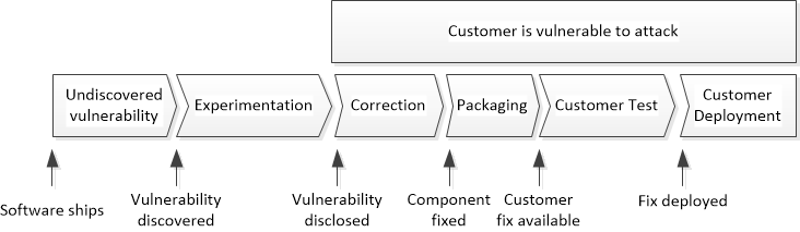 Vulnerability timeline