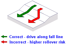 Descending a steep slope